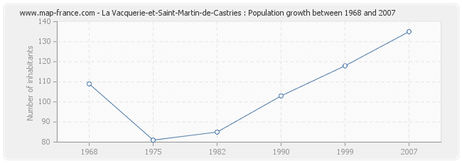 Population La Vacquerie-et-Saint-Martin-de-Castries